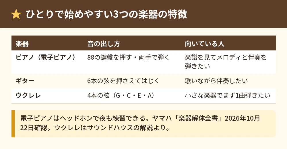 ひとりで始めやすい3つの楽器の特徴の表