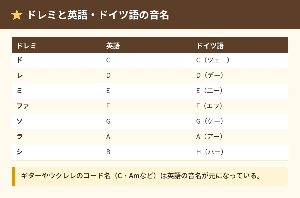 ドレミと英語・ドイツ語の音名の表