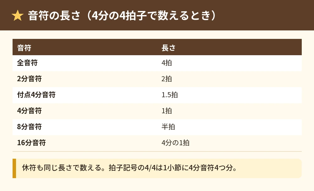 音符の長さの表