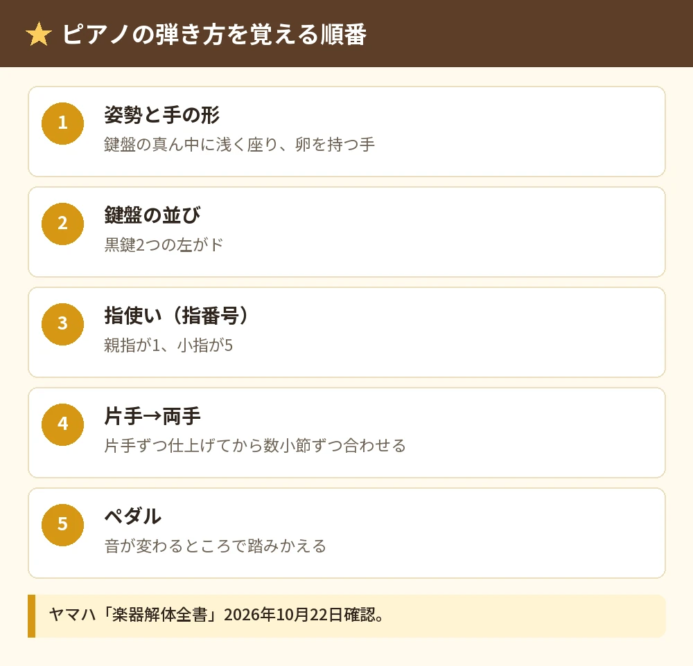 ピアノの弾き方を覚える順番