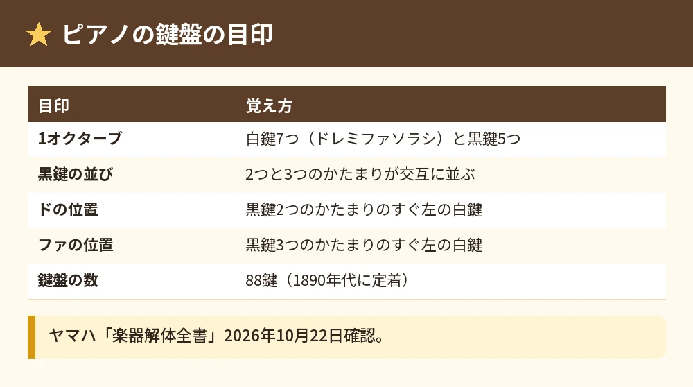 ピアノの鍵盤の目印の表